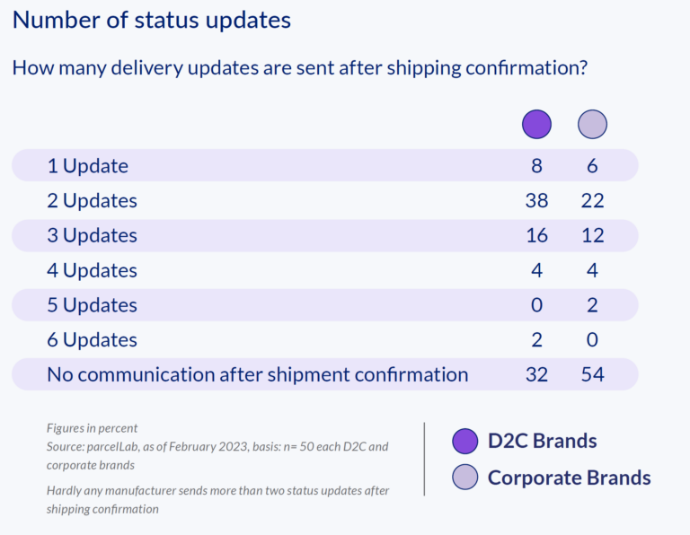 number of status updates retailers share