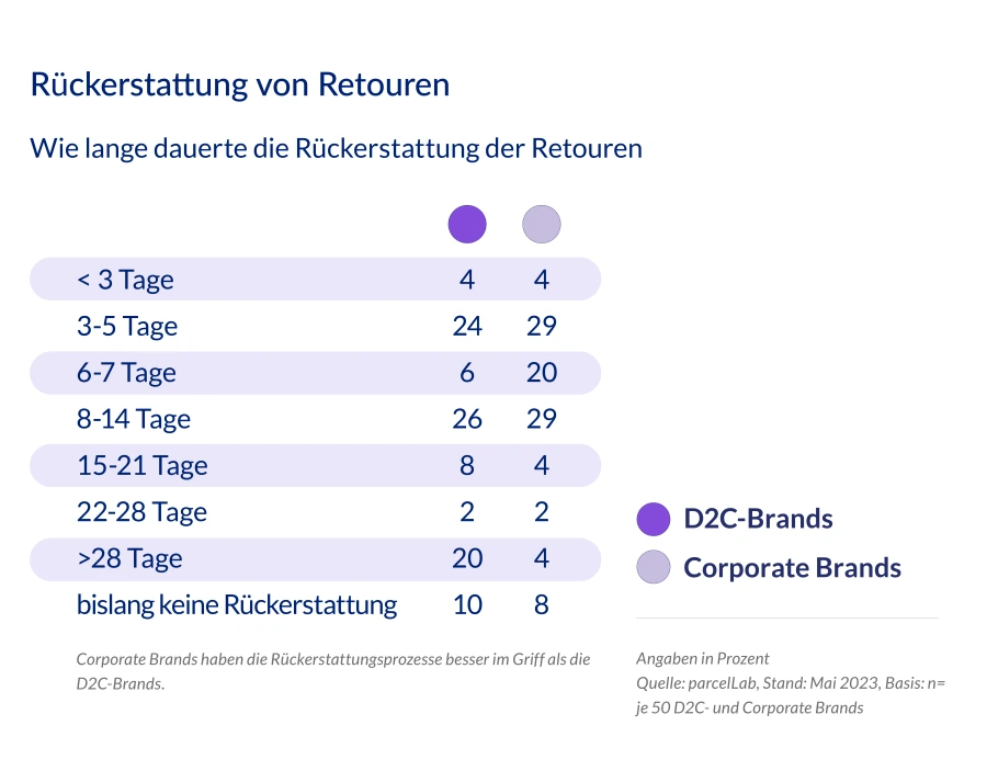 d2c_repayment_of_returns